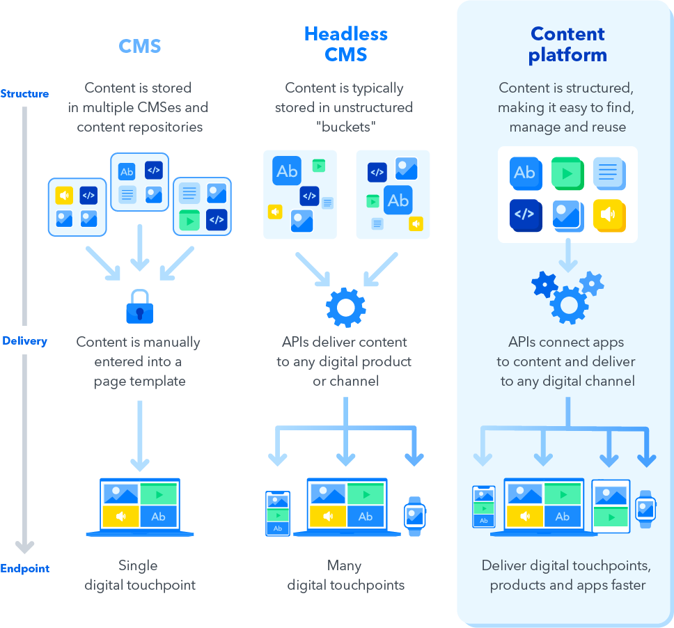 CMS Evolution Headless