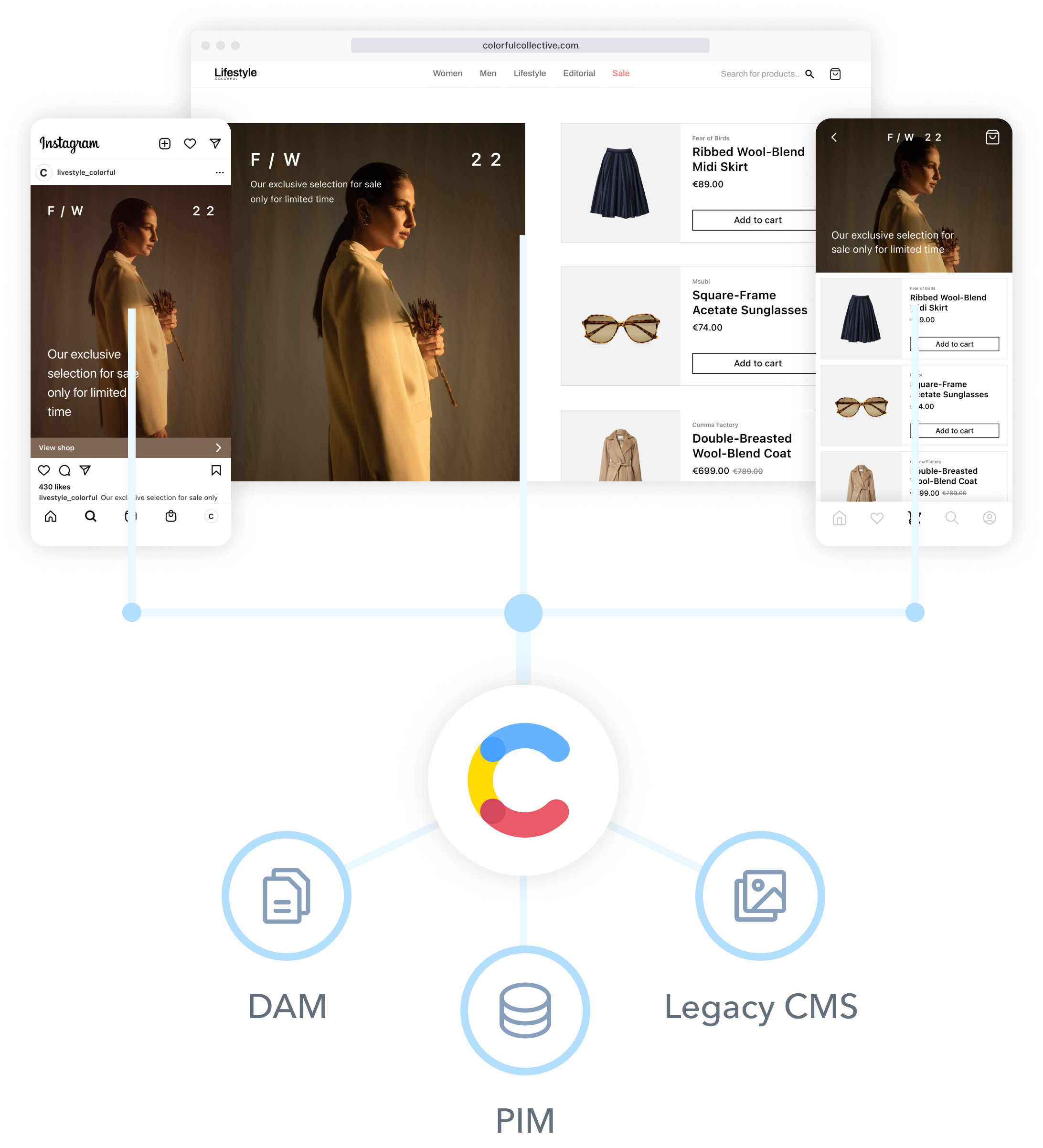 Composite image showing data flowing from systems into Contentful customer experiences.